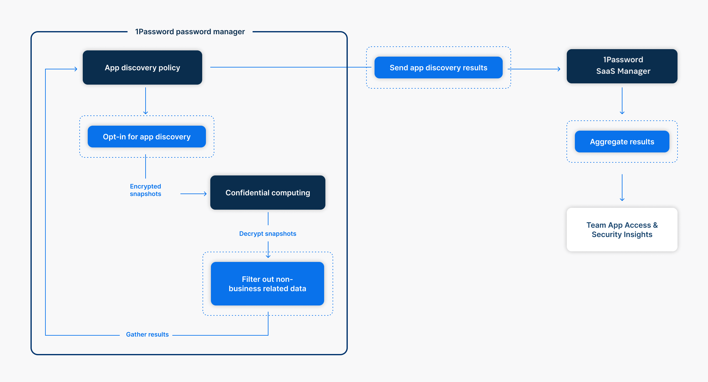 A diagram showing the flow of vault item information through 1Password and SaaS Manager when you use app discovery.