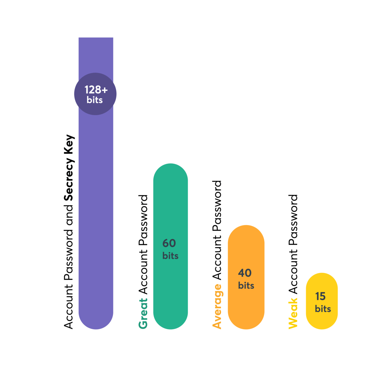Die Grafik zeigt, dass die Entropie von 1Password-Kontopasswörtern zwischen 15 und 60 Bit liegt. In Kombination mit einem geheimen Schlüssel hat es eine Entropie von über 128 Bits.