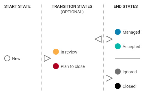 SaaS Manager application status options