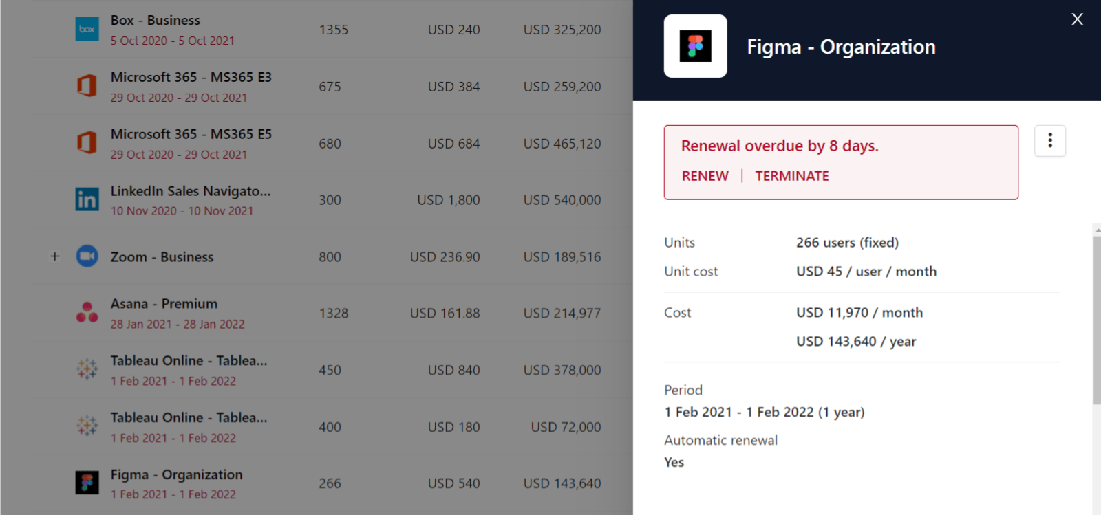 SaaS Manager license details panel showing an overdue Figma Organization renewal and the Renew and Terminate actions