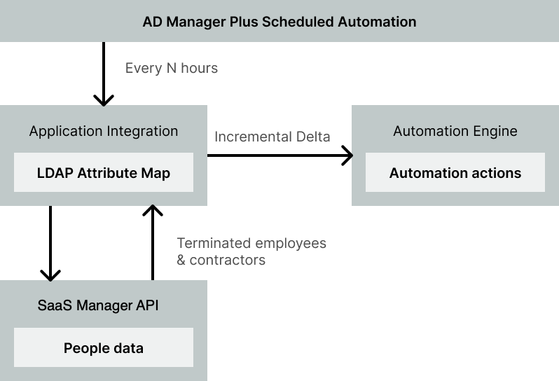 Diagram of ADManager Plus scheduled automation sharing people data with SaaS Manager through LDAP attribute mapping