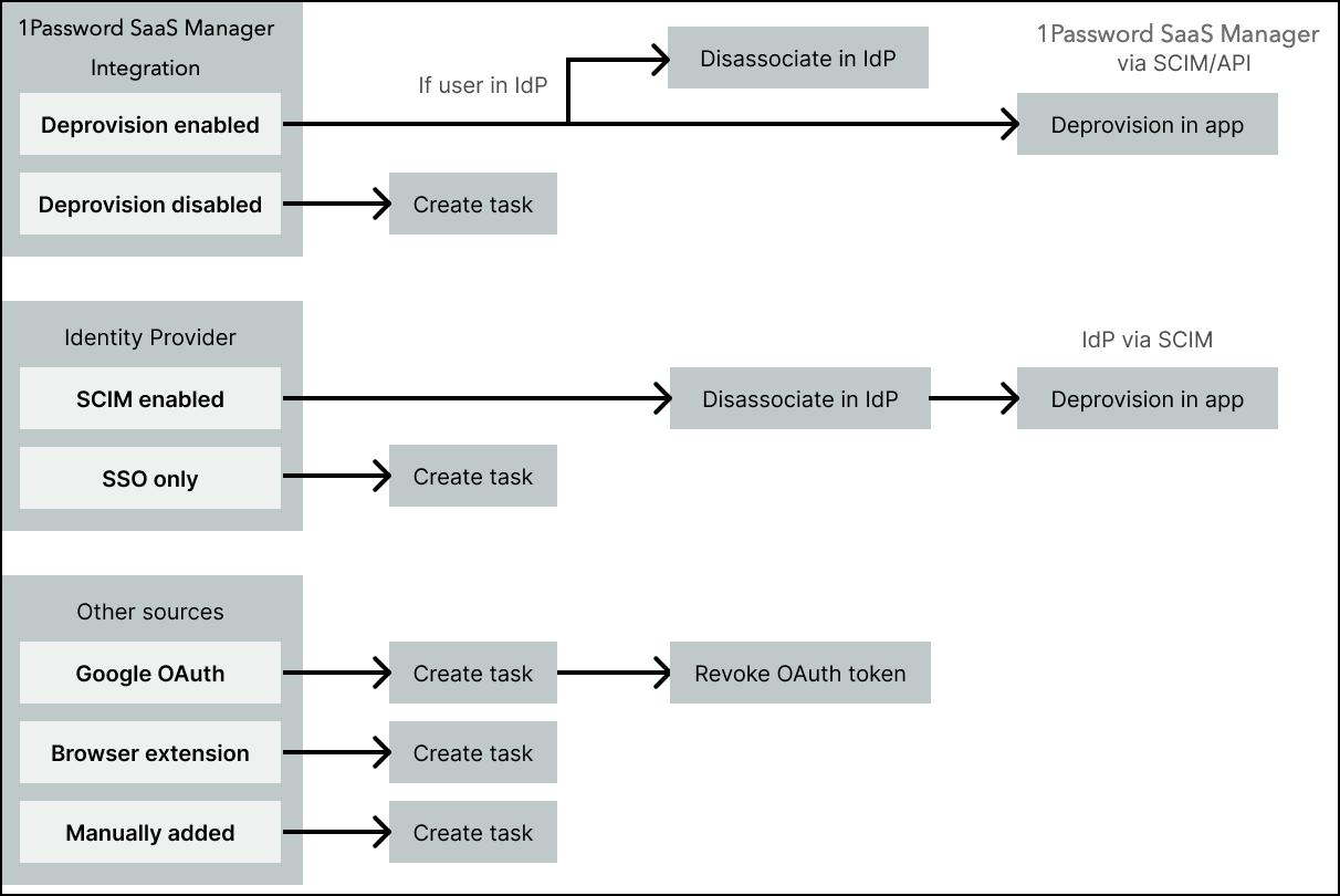 Flowchart showing account offboarding outcomes by integration, identity provider, and account source