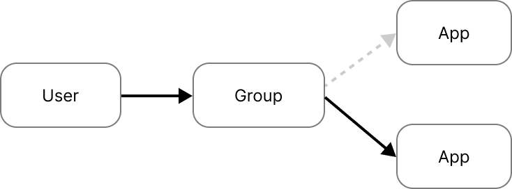 Okta application assignment with multiple group associations