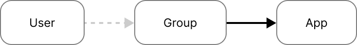 Okta application assignment controlled by a group