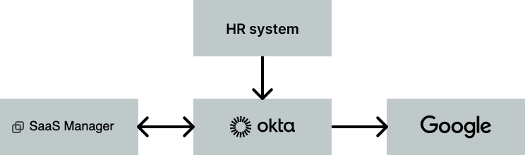 Diagram of an HR system synchronizing users to Okta and SaaS Manager