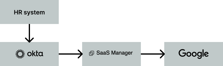 Diagram of SaaS Manager creating accounts in Google from Okta data
