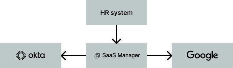 Diagram of an HR system providing data to SaaS Manager and Okta