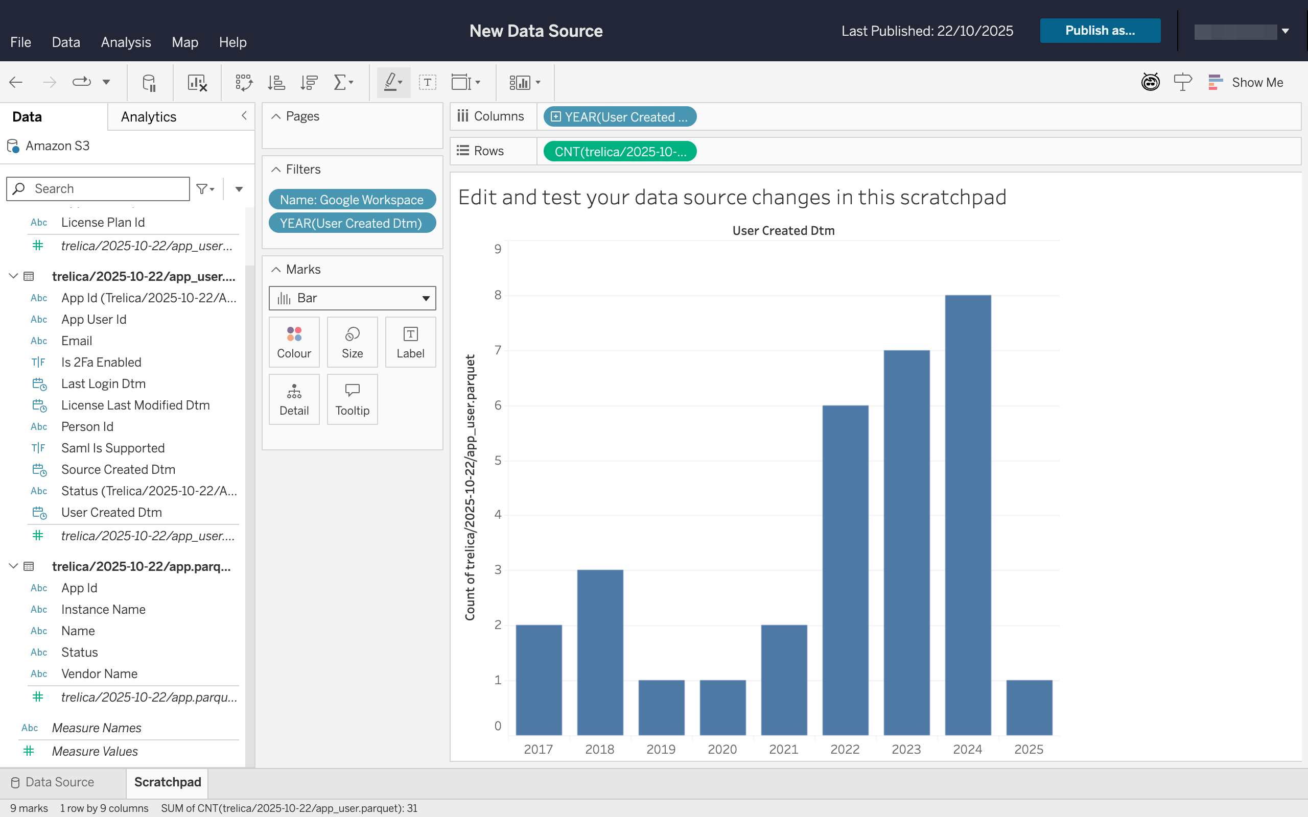 Tableau analytics report built from the published SaaS Manager data source
