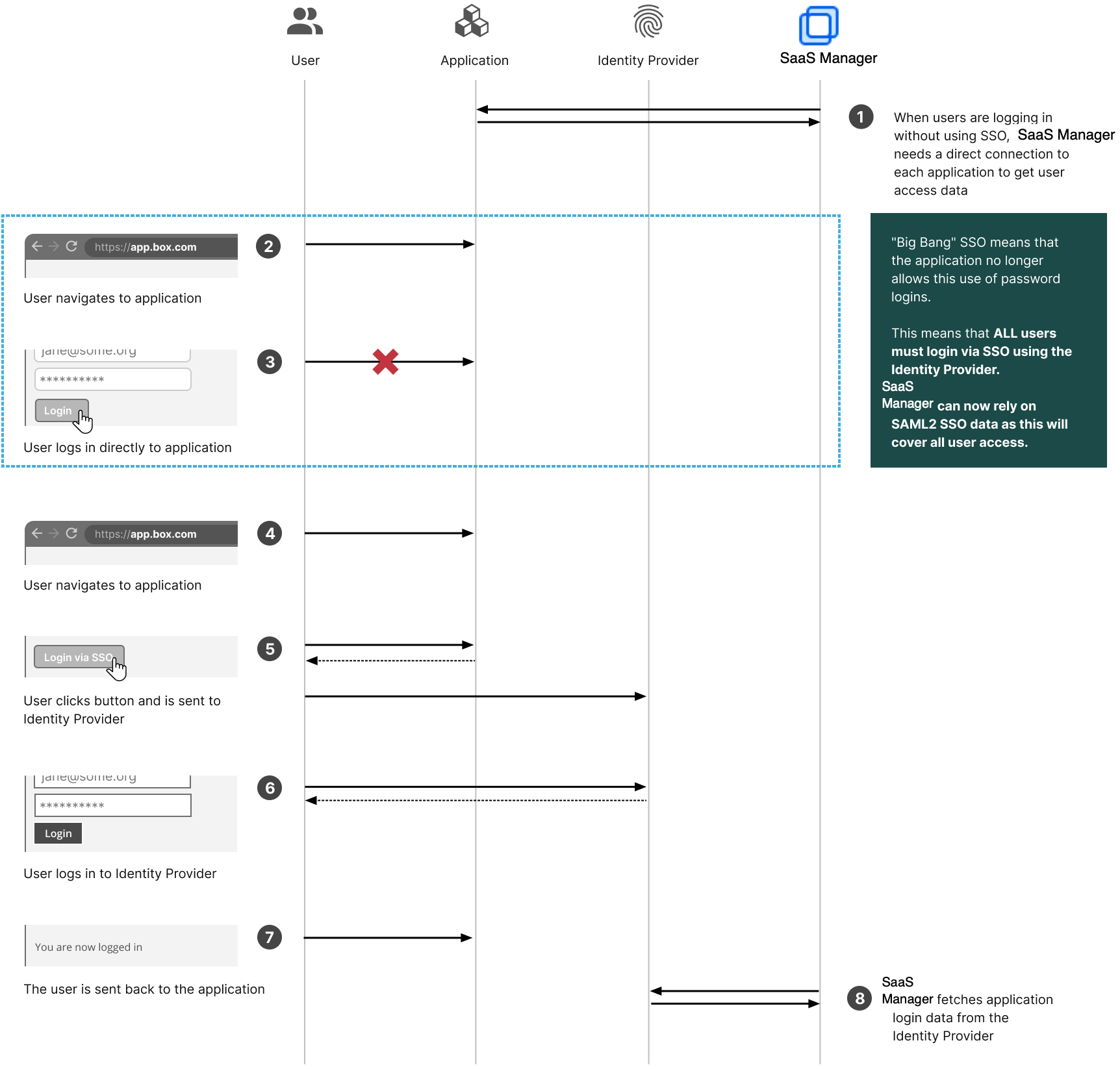 Diagram comparing direct application logins with SAML single sign-on and showing how SaaS Manager retrieves login data