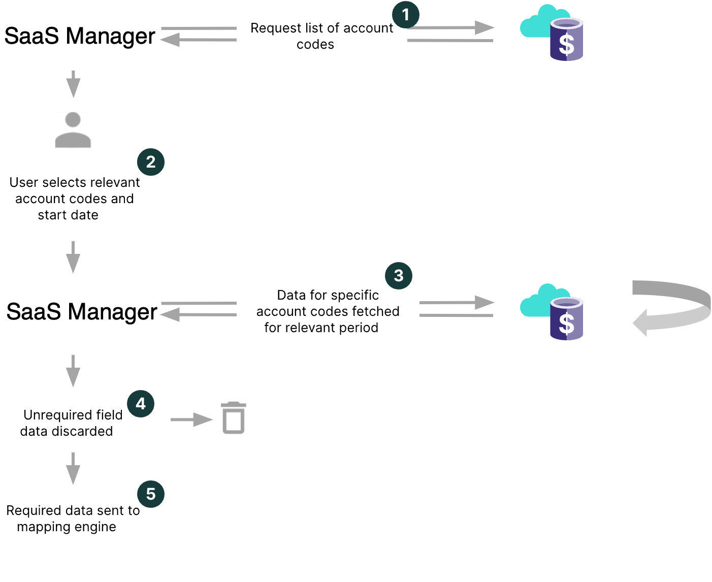 Flowchart showing SaaS Manager retrieving finance-system account codes, fetching selected data, discarding unused fields, and sending required data for mapping