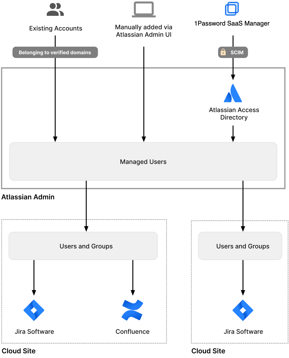 Atlassian Cloud Administration product access assignments