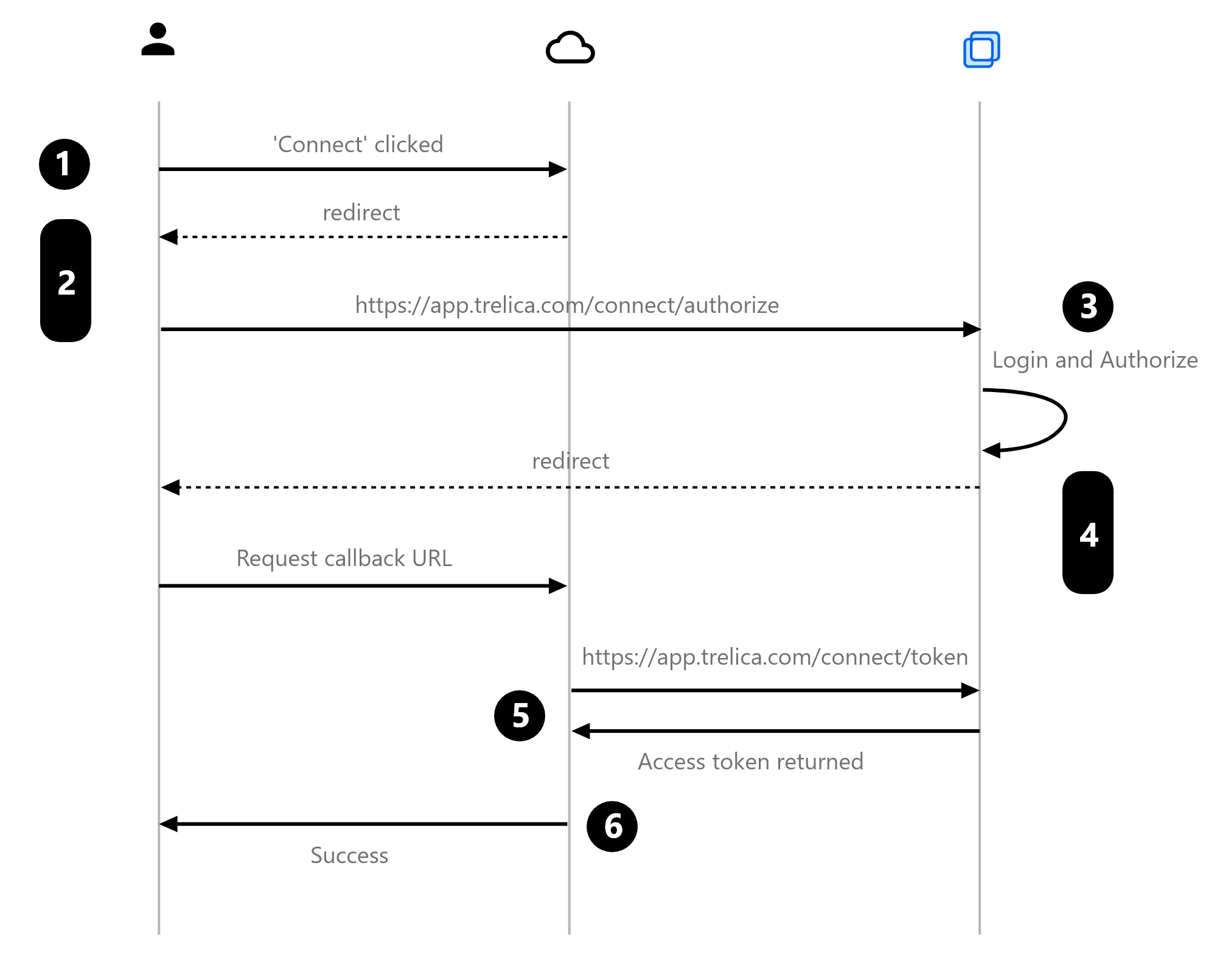 A diagram demonstrating the authorization code flow